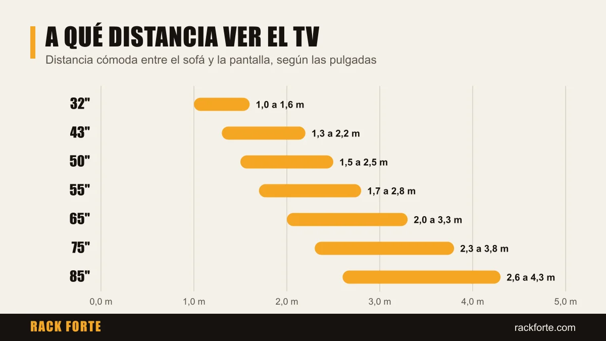 Gráfico de la distancia para ver el TV según sus pulgadas, de 32 a 85 pulgadas