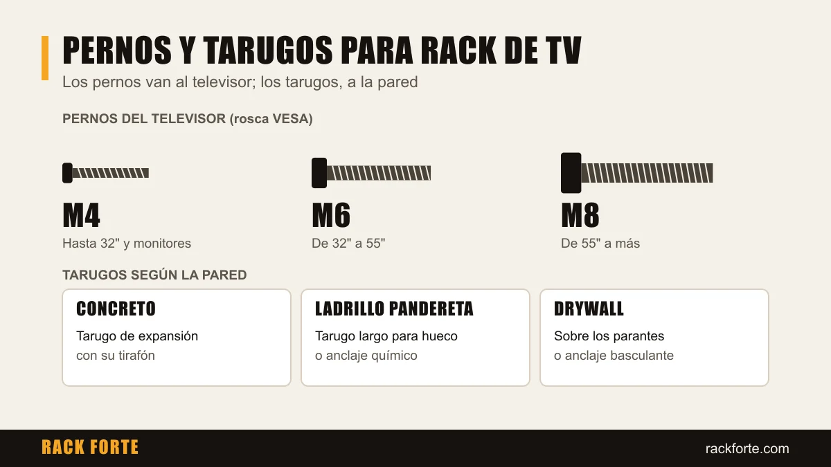 Pernos M4, M6 y M8 para rack de TV y tarugos según la pared: concreto, ladrillo pandereta y drywall